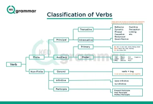 what is a verb, keugrammar, types of verb, 